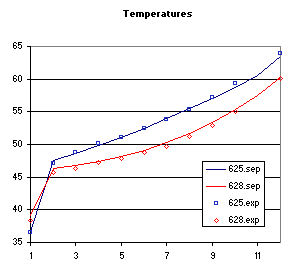 Experimental and simulated tray temperatures
