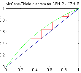 McCabe-Thiele diagram for total reflux