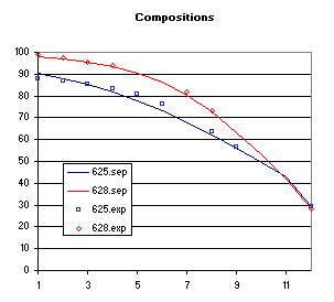 Experimental and simulated tray liquid compositions